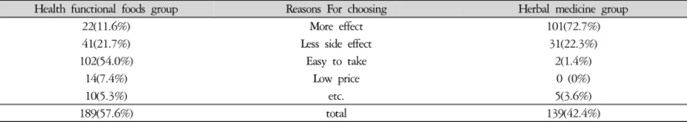 Table 2. The Preference Ratio and the Reasons for Choosing Health Functional Foods and Herbal Medicine