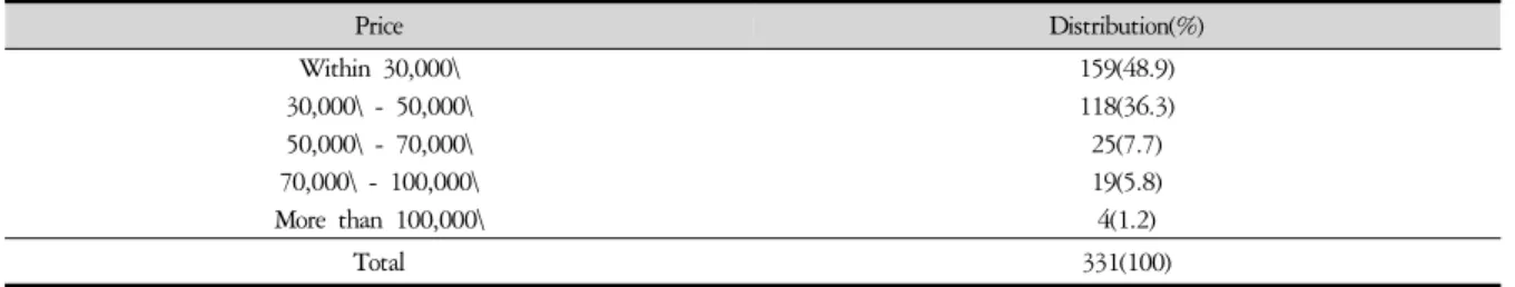 Table 5. The Proper Price for Consumer