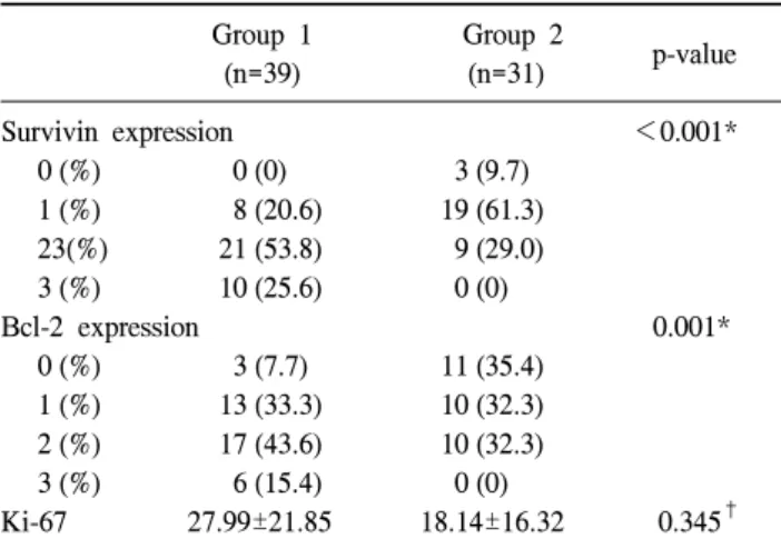 Table  2.  Expressions  of  survivin,  bcl-2  and  ki-67  in  specimen  from  both  groups  Group  1   Group  2 p-value (n=39) (n=31) Survivin  expression   ＜0.001* 0 (%)      0 (0)   3 (9.7) 1 (%)     8 (20.6)    19 (61.3) 23(%)   21 (53.8)     9 (29.0) 3