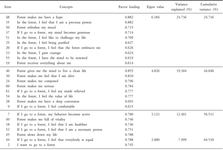 Table  2.  Factor  analysis,  percent  of  variance,  cumulative  percent  explained  of  25  items.