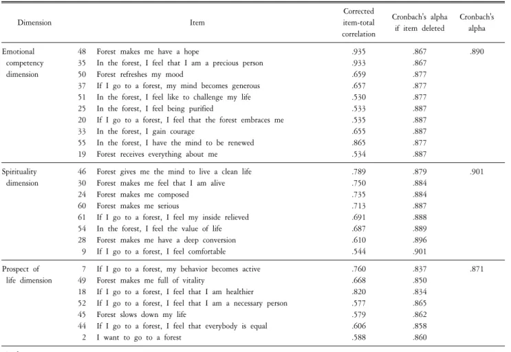 Table  3.  Reliability  analysis  of  25  items. Dimension Item Corrected item-total  correlation Cronbach's  alpha if  item  deleted Cronbach'salpha  Emotional    competency   dimension 483550 37 51 25 20 33 55 19