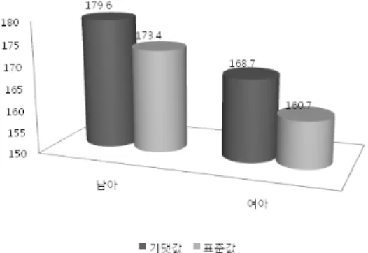 Fig. 7. Average's comparison of expectation weight and standard weight 