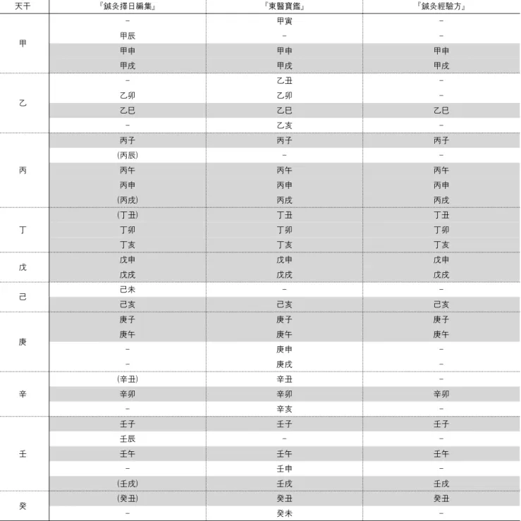 Table 2. Compare the AMFDM of Three Books - Similarities