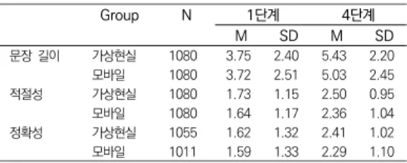 표  8.  학습  성취도에  대한  기술통계 Group N 1단계 4단계  M SD M SD 문장  길이 가상현실 1080 3.75 2.40 5.43 2.20 모바일 1080 3.72 2.51 5.03 2.45 적절성 가상현실 1080 1.73 1.15 2.50 0.95 모바일 1080 1.64 1.17 2.36 1.04 정확성 가상현실 1055 1.62 1.32 2.41 1.02 모바일 1011 1.59 1.33 2.29 1.10 표  9