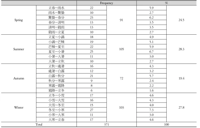 Table 5. The Number of Patients according to Season of the Month's Section