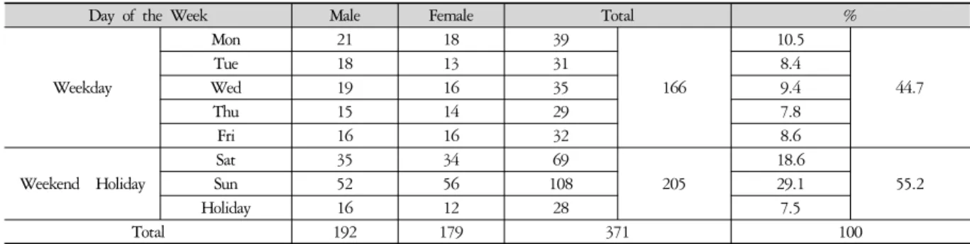 Table 7. The Number of Patients according to Day of the Week