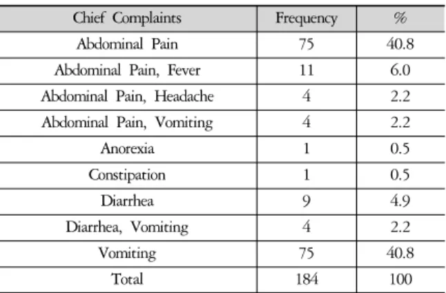 Table 12. The Number of Chief Complaints  according to Digestive Diseases