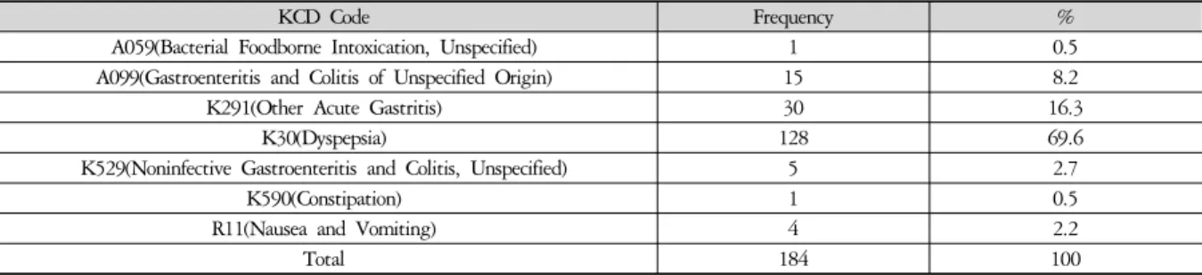 Table 13. The Number of KCD Code according to Digestive Diseases