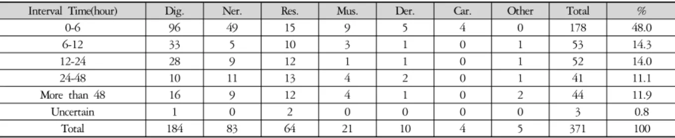 Table 26. The Time Interval between Arrival at the Emergency Room and Onset of Diseases