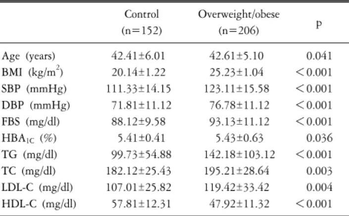 Table  1.  Clinical  characteristics  of  overweight/obese  and  control  subjects. Control Overweight/obese (n=152) (n=206) p Age  (years)   42.41±6.01   42.61±5.10 0.041 BMI  (kg/m 2 )   20.14±1.22   25.23±1.04 ＜0.001 SBP  (mmHg) 111.33±14.15 123.11±15.5