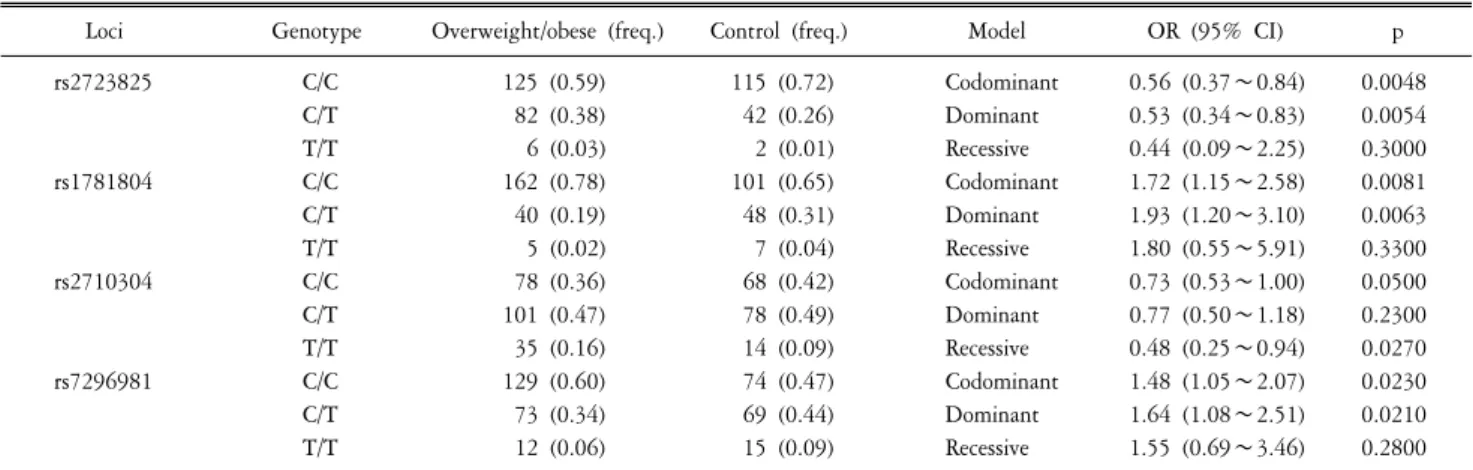 Table  2.  Logistic  analysis  of  overweight/obese  with  ETV6  gene  polymorphism  in  Korean  population.