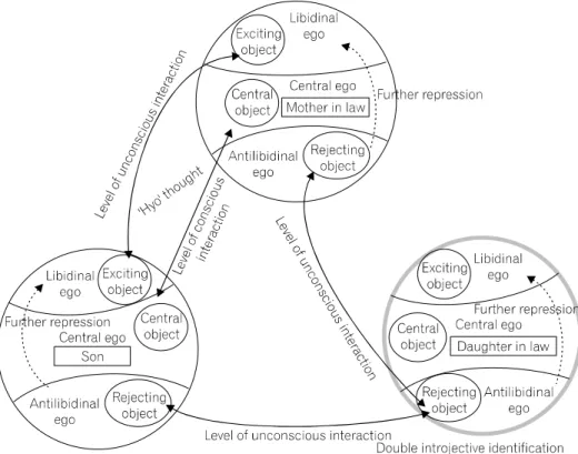 Fig.  2.  Projective-introjective  identifi- identifi-cation  among  the  mother  and  her  son's  couple