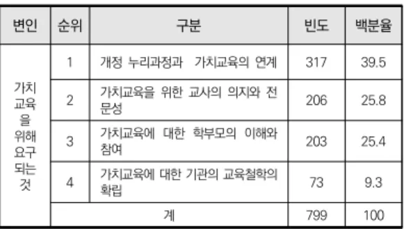 표  5.  유아가치교육의  현장적용을  위한  요구            유아가치교육의  현장적용을  위한  요구에  대한  경력 별 차이를 알아본 결과, 경력에 따른 가치교육 실행방 법은 χ 2  =26.849(df=18)으로 통계적으로 유의미한 차 이가  없는  것으로  나타났다(p>.05)