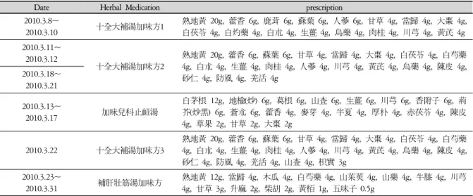 Table 1. Herbal Medicine Prescription