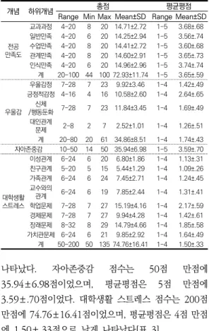 표  4.  연구대상자의  일반적  특성에  따른  전공만족도,  우울감,  자아존중감,  대학생활스트레스