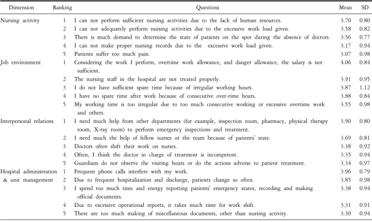 Table  3.  Highly  answered  questions  in  sub-dimension  (N=163).