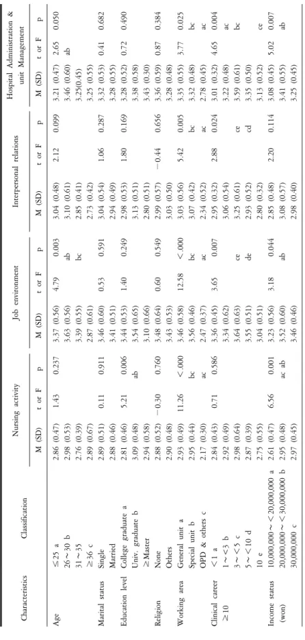 Table 4. Difference of job stress according to the characteristics (N=163). CharacteristicsClassificationNursing activityJob environmentInterpersonal relationsHospital Administration &amp;unit Management M (SD)t or FpM (SD)t or FpM (SD)t or FpM (SD)t or Fp