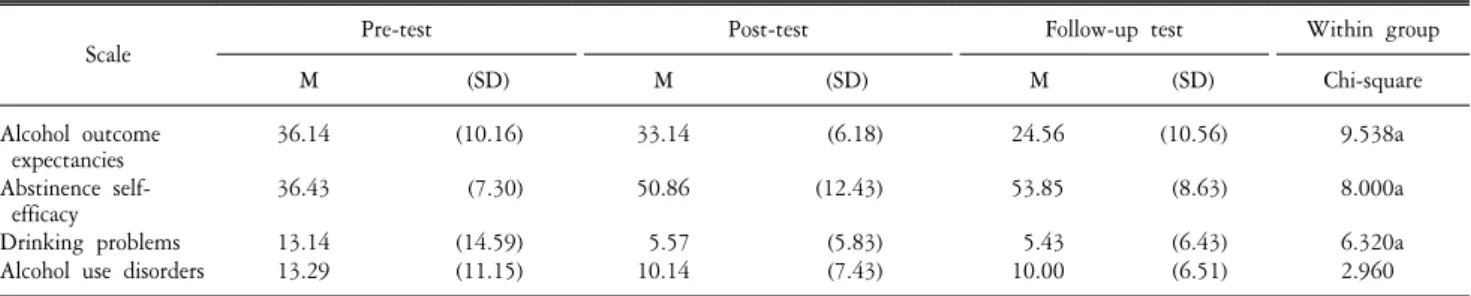 Table  2.  Friedman  result  of  pre-,  post-,  and  follow-up  test  in  the  motivational  program  group.