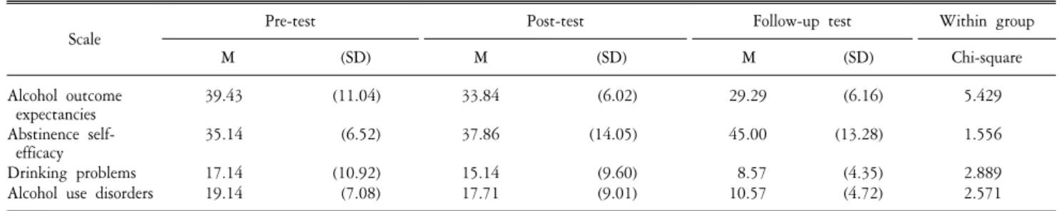 Table  3.  Friedman  result  of  pre-,  post-,  and  follow-up  test  in  the  control  group.