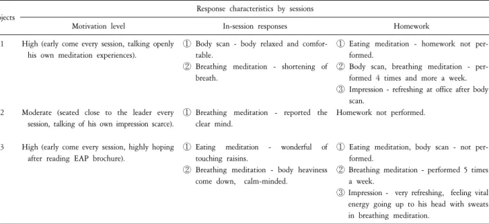 Table  2.  Characteristics  of  responses  by  subjects  during  each  session.