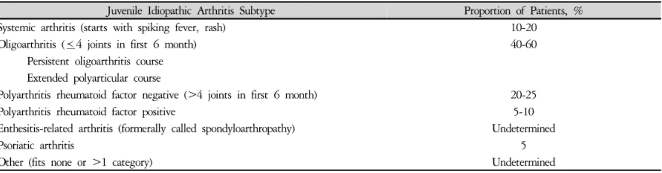 Table 1. Subtypes of Juvenile Idiopathic Arthritis