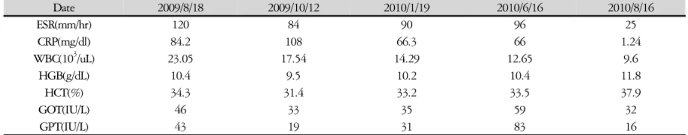 Table 3. Progress of Whole Blood and Serum