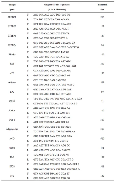 Table 3. The Primers for RT-PCR
