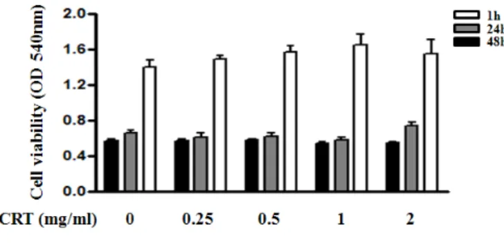 Fig. 1. Effects of DCRT on the cell viability in 3T3-L1 cells
