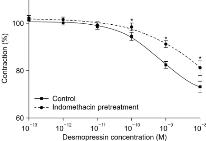Fig.  3.  Desmopressin  relaxes  the  phenylephrine  pre-treated  corpus  cavernosal  smooth  muscle  strips  in  a  dose-dependent  manner  (control  group:  phenylephrine,  desmopressin)