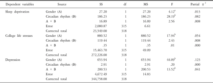 Table  1.  Means  and  standard  deviation  of  sleep  deprivation,  college  life  stress,  and  depression  by  gender  and  circadian  rhythm.