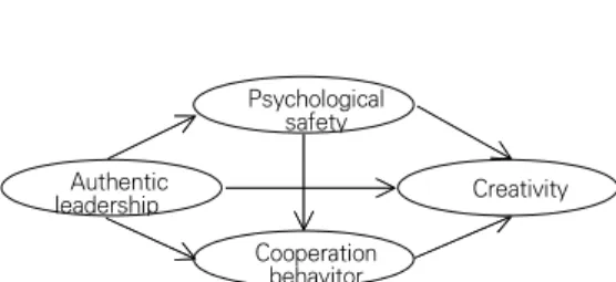 Figure  1.  shows  the  research  model  of  this  study