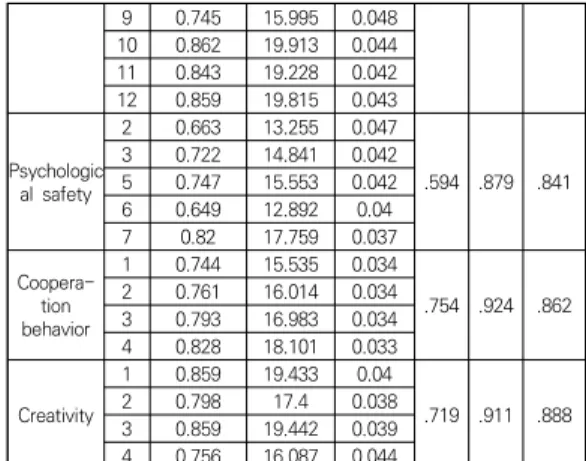 Table 2. Reliability and the confirmatory factor analysis  result