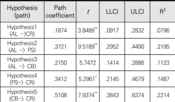 Table  5.  Result  of  mediating  effect  by  bootstrapping  method
