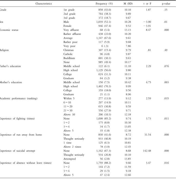 Table  1.  Degree  of  depression  according  to  characteristics  of  students  (N=1,996).
