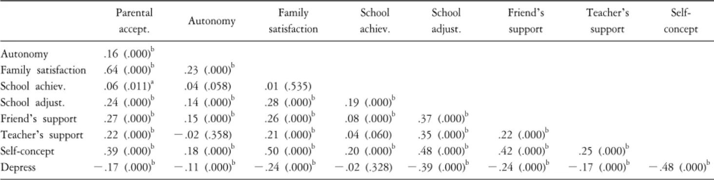 Table  2.  Correlation  among  parental  acceptance,  autonomy,  family  satisfaction,  friend's  support,  teacher's  support,  school  achievement,  self  concept  and  school  adjustment  (N=1,996).