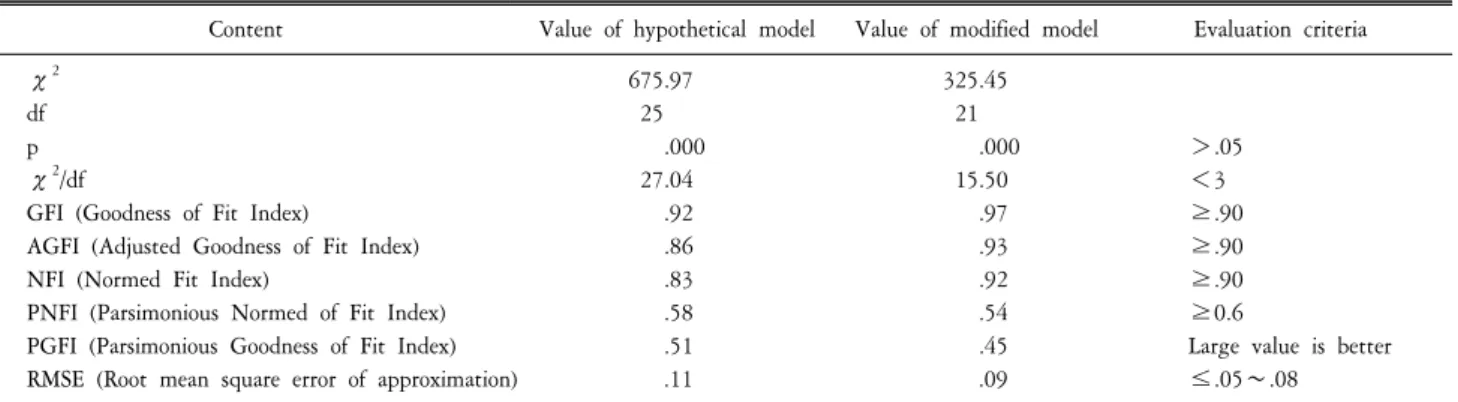 Table  3.  Model  fitness  index  for  hypothetical  and  modified  model  (N=1,996).