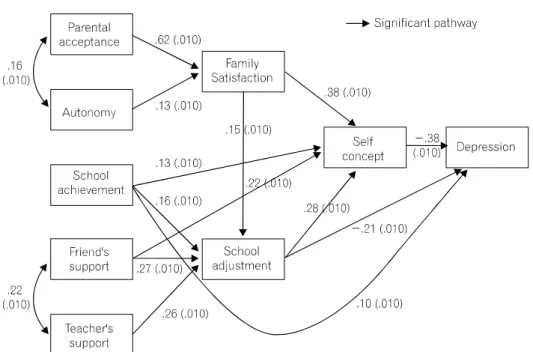 Fig.  2.  Testing  for  modified  model. 주는 경로를 추가하였다.  또한 수정지수가 큰 가정의 수용 성과  자율성,  친구의  지지와  학업성취도간의  오차변량을  자유특징수로 변경하였다
