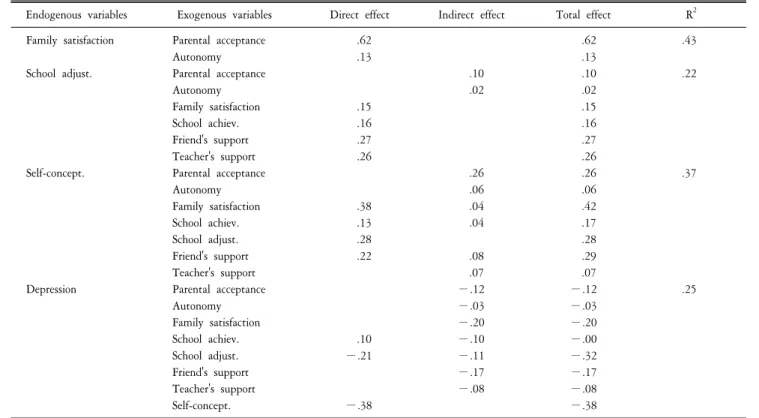 Table  4.  Direct  effect,  indirect  effect,  and  total  effect  in  modified  path  model.