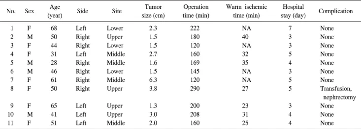 Table  1.    The  demographic  and  operative  parameters  and  the  complications  for  11  patients  who  underwent  robotic  partial  nephrectomy