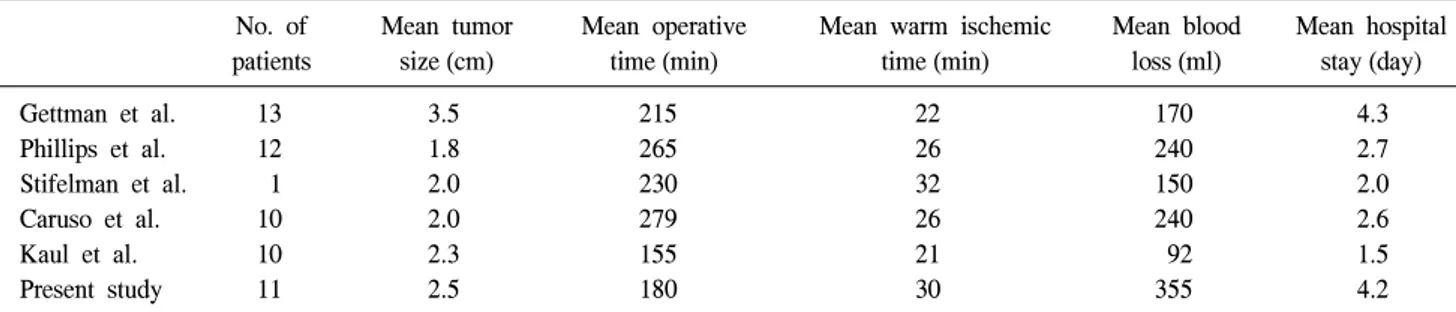 Table  2.  Comparison  of  the  contemporary  reports  on  robotic  partial  nephrectomy
