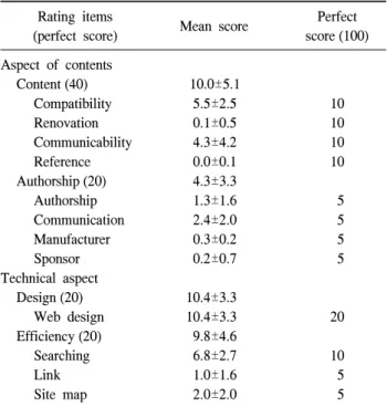 Table  2.  Mean  score  of  the  web  sites  based  on  the  criteria  listed  in  methods
