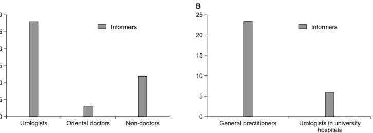 Fig.  1. (A)  Classification  of  the  43  web  sites'  information  sources. (B)  Among  the  urologists,  classification  of  the  authors.