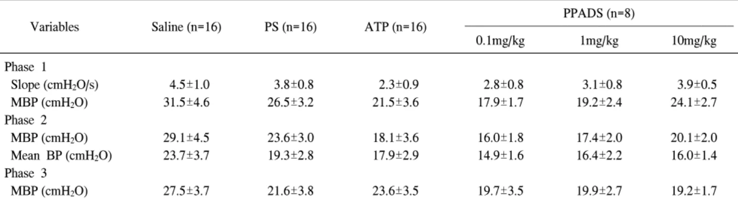 Fig.  4.  Dose-dependent  changes  in  ICI  with  intravenous  injection  of  PPADS  on  detrusor  overactivity  induced  by  intravesical   in-stillation  of  ATP  with  protamine  pretreatment