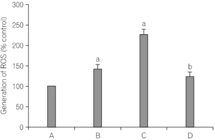 Fig.  5.  Flow  cytometric  analysis  of  the  generation  of  reactive  oxygen  species  (ROS)  in  cells