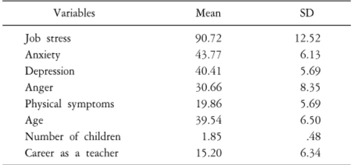 Table  2.  Teacher's  perception  of  type  of  individual  and  organization  (N=166).