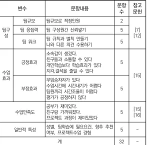 표  2.  설문지  내용 3.  연구  문제 본 연구의 결과를 도출하기 위하여 다음과 같이 가설 을  설정하였다.    가설1 팀 규모는 수업만족도에 영향을 미칠 것이다