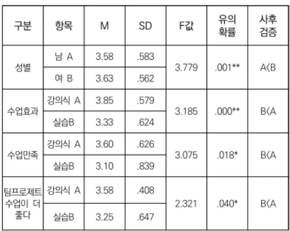 표  7.  팀프로젝트  수업에  대한  차이분석 강의식  수업으로  이루어졌던  총무인사  과목을  수강 하는 회계경영과 학생들이 팀 프로젝트 수업에서 수업 효과와 수업만족도가 더 높은 것으로 나타났으며, 강의 식  수업보다  프로젝트  수업이  더  좋은  것으로  나타났 다