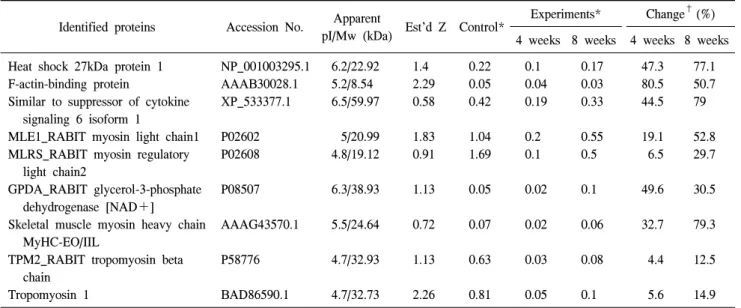 Table  1.  The  up-  and  down-regulated  proteins  in  the  rabbit  penile  corpus  cavernosum  tissue  following  bilateral  orchiectomy Identified  proteins Accession  No