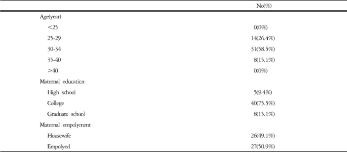 Table  2.  Birth  Related  Factors