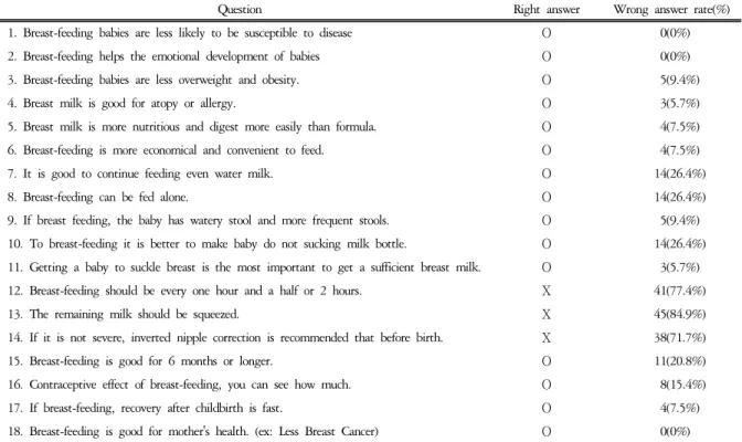 Table  8.  Understanding  of  Breast-feeding